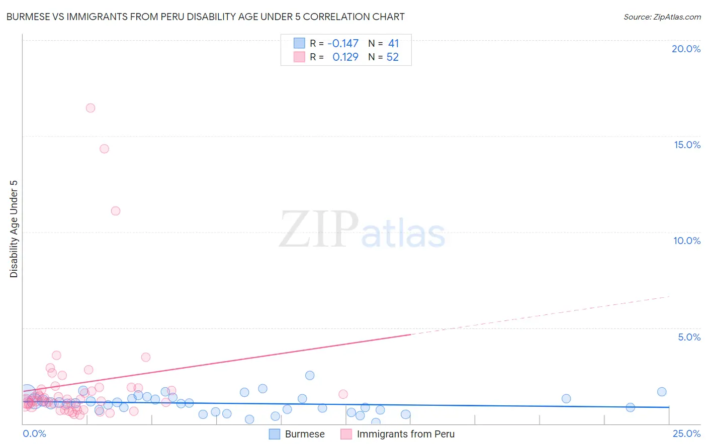 Burmese vs Immigrants from Peru Disability Age Under 5