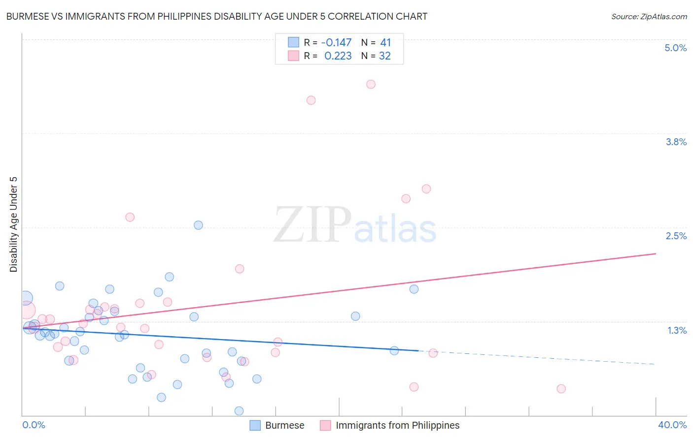Burmese vs Immigrants from Philippines Disability Age Under 5