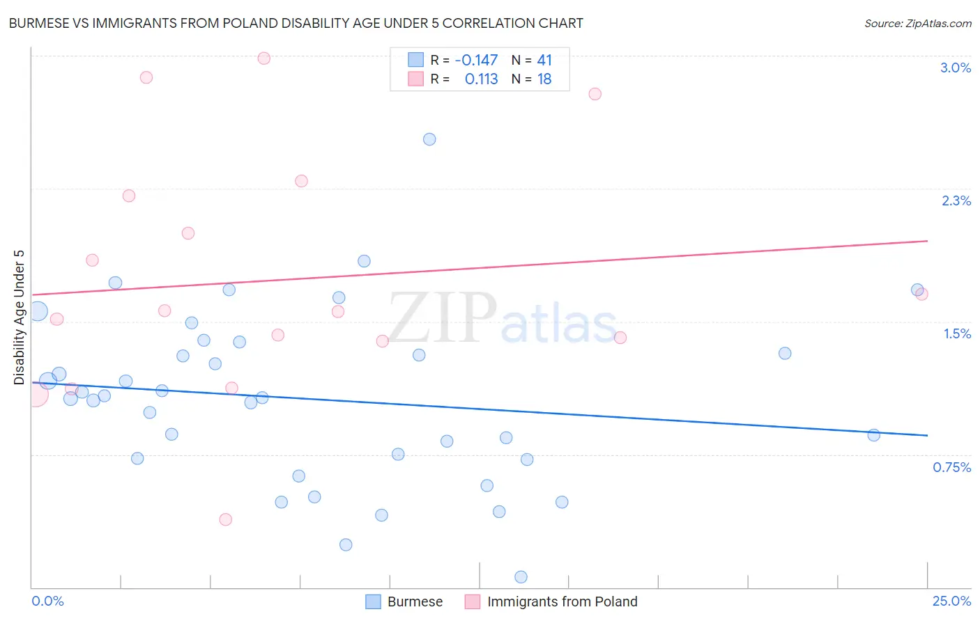 Burmese vs Immigrants from Poland Disability Age Under 5
