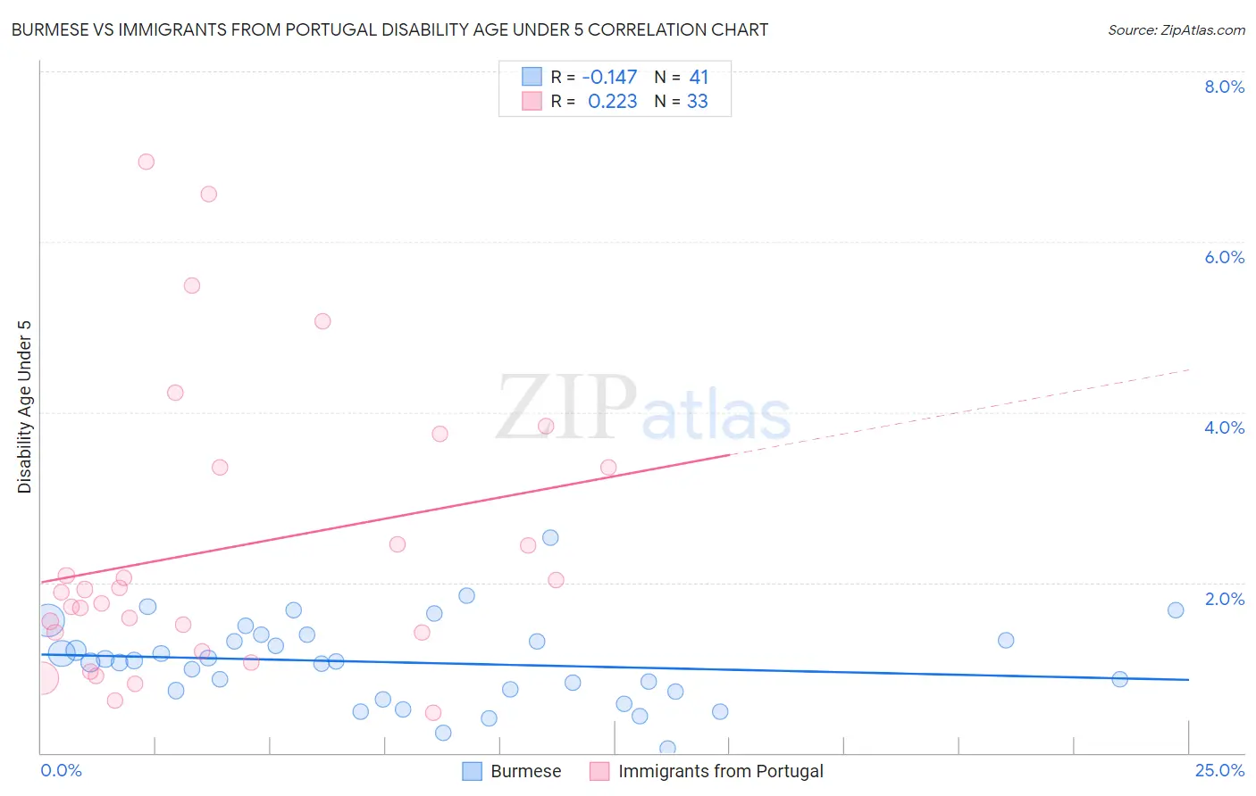 Burmese vs Immigrants from Portugal Disability Age Under 5