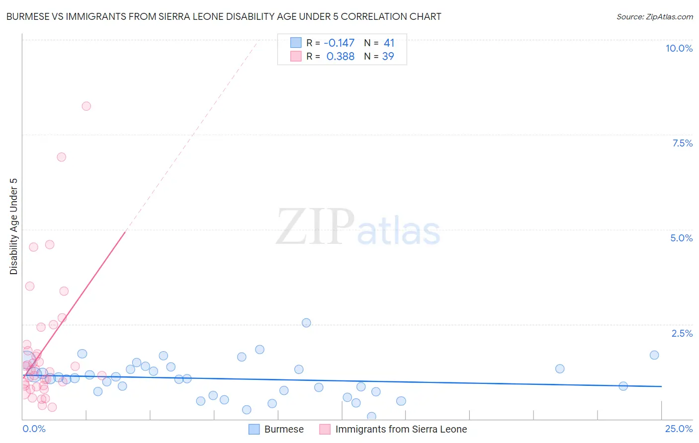 Burmese vs Immigrants from Sierra Leone Disability Age Under 5