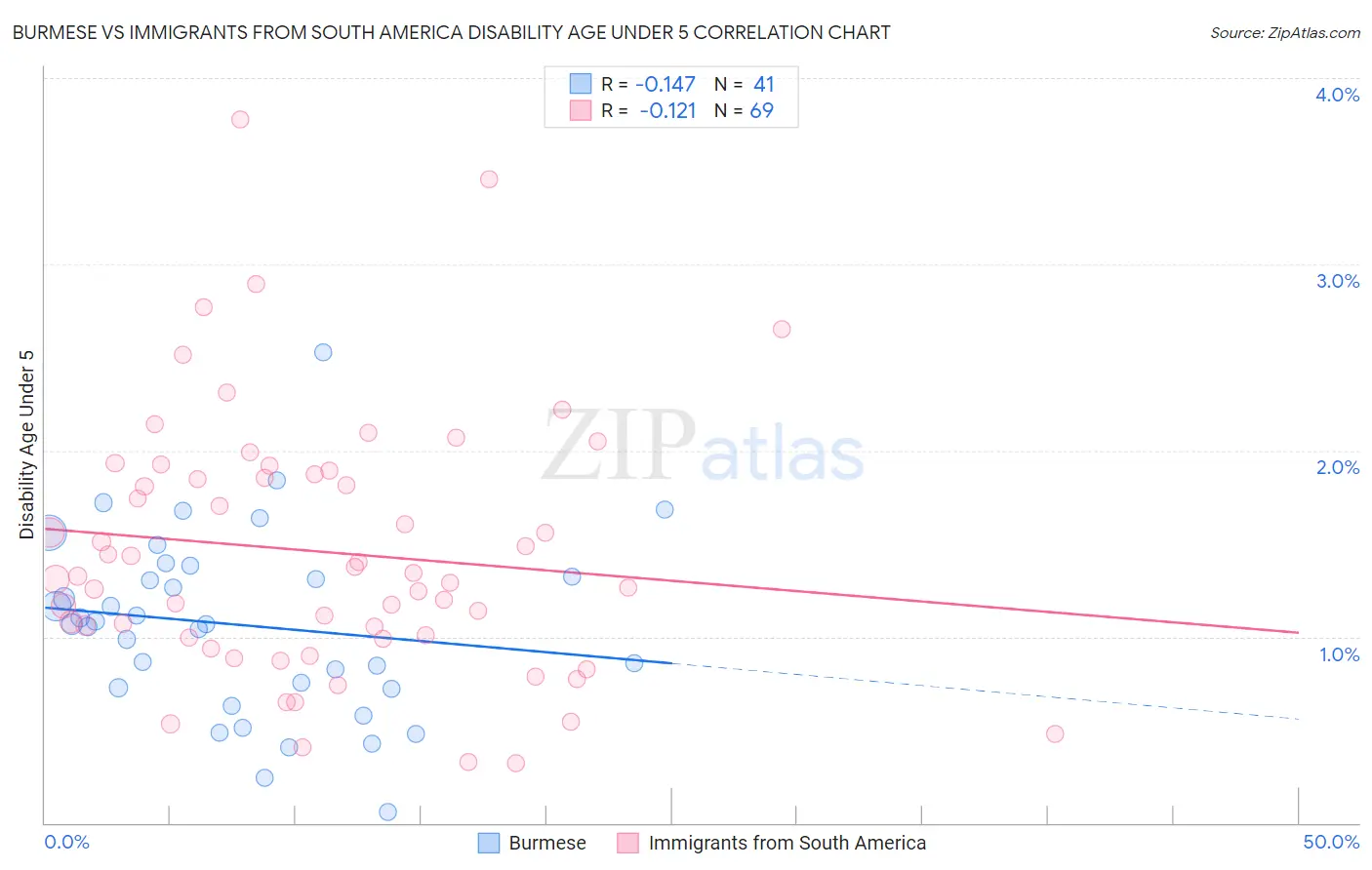 Burmese vs Immigrants from South America Disability Age Under 5