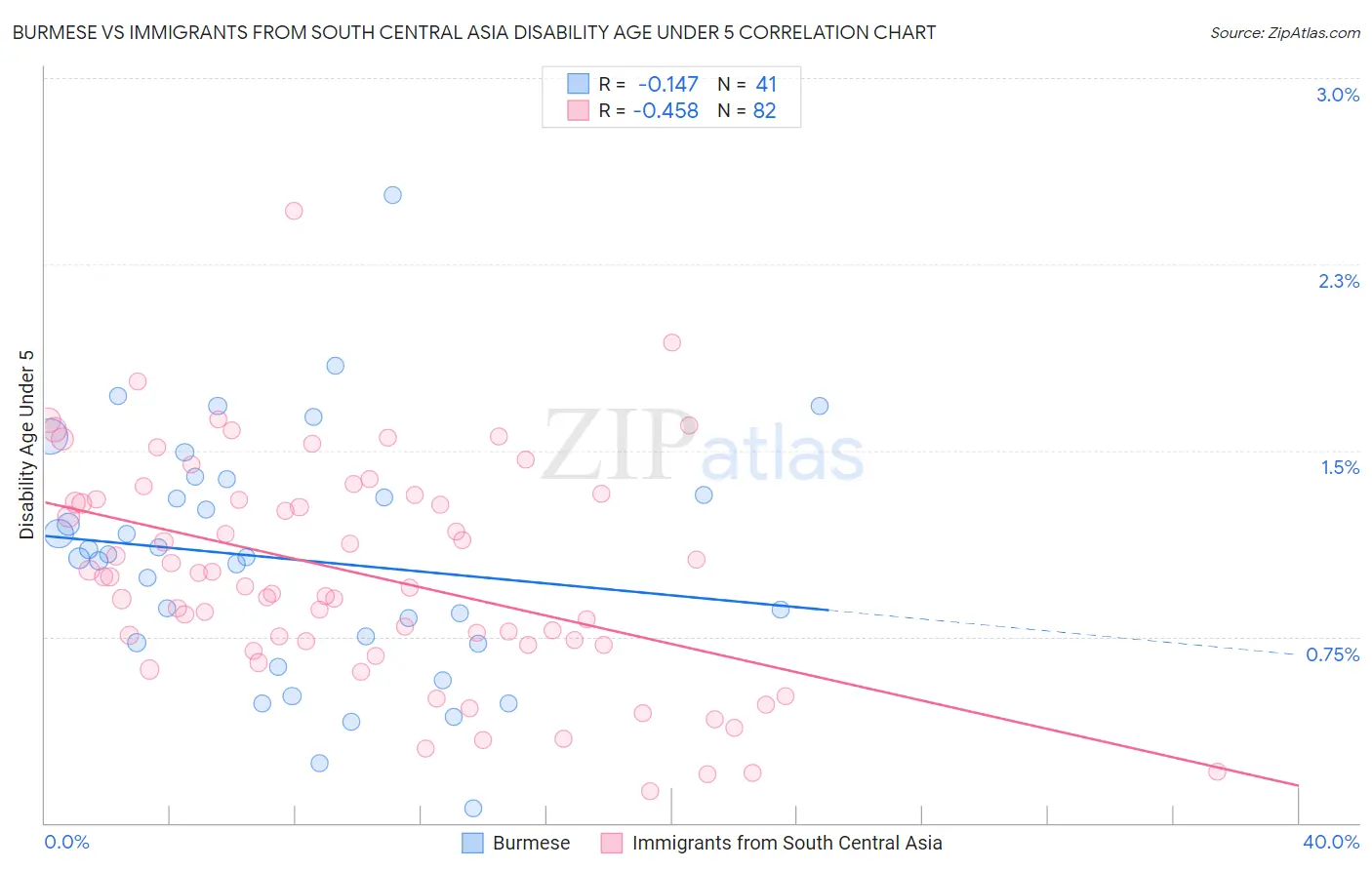 Burmese vs Immigrants from South Central Asia Disability Age Under 5