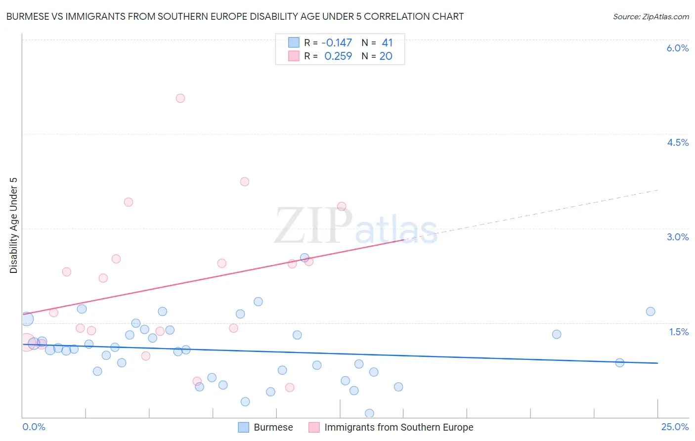 Burmese vs Immigrants from Southern Europe Disability Age Under 5