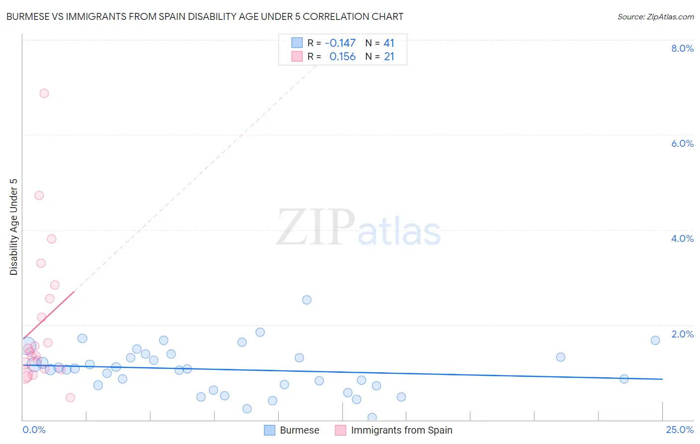 Burmese vs Immigrants from Spain Disability Age Under 5
