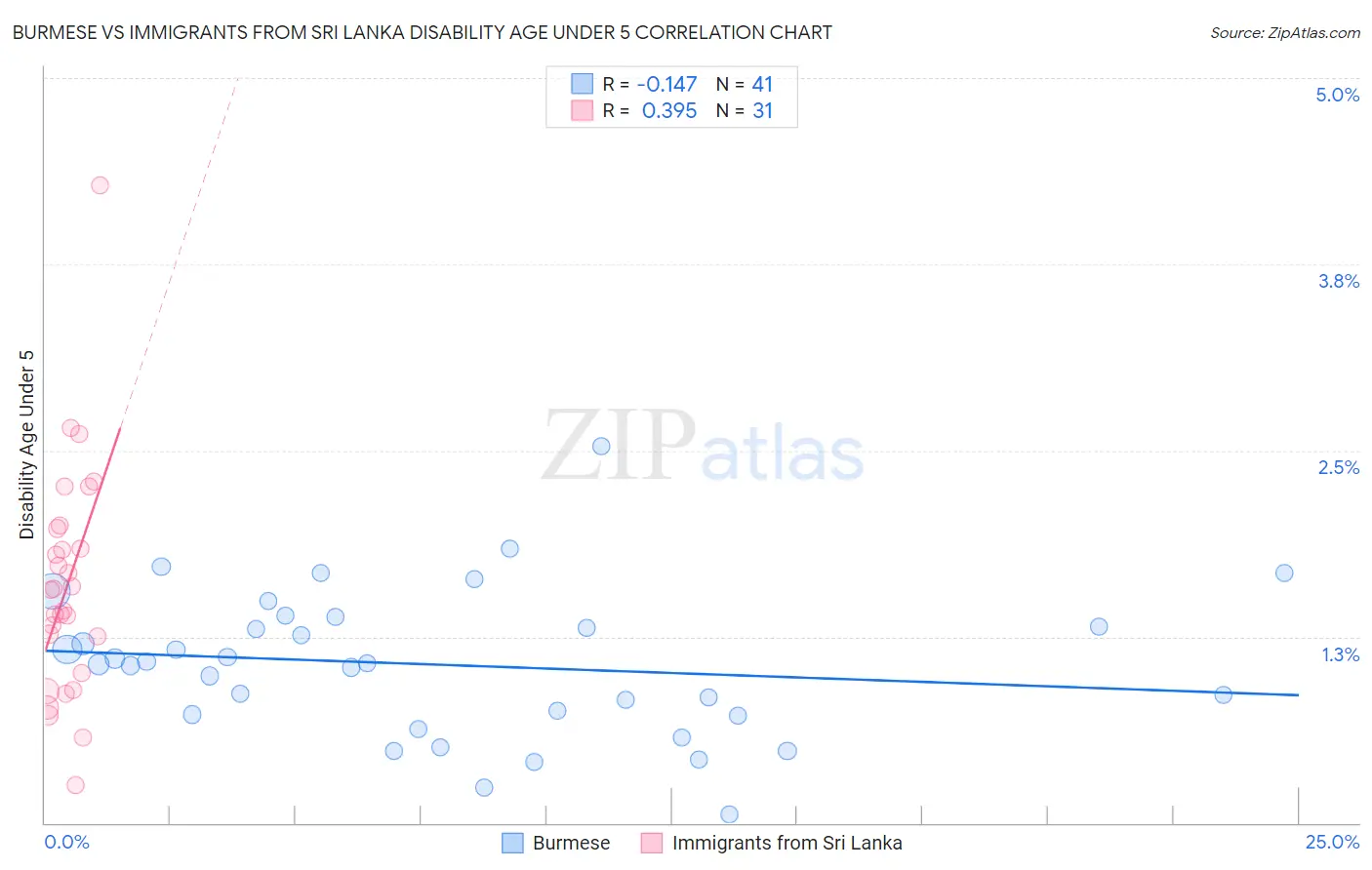 Burmese vs Immigrants from Sri Lanka Disability Age Under 5