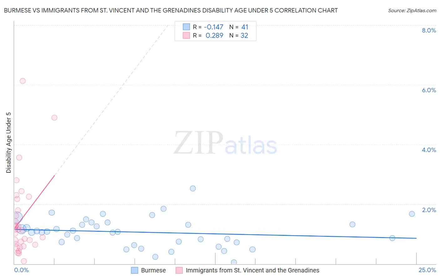 Burmese vs Immigrants from St. Vincent and the Grenadines Disability Age Under 5