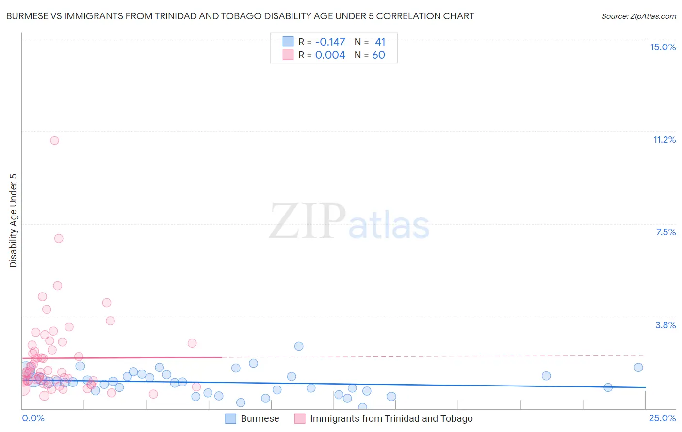 Burmese vs Immigrants from Trinidad and Tobago Disability Age Under 5