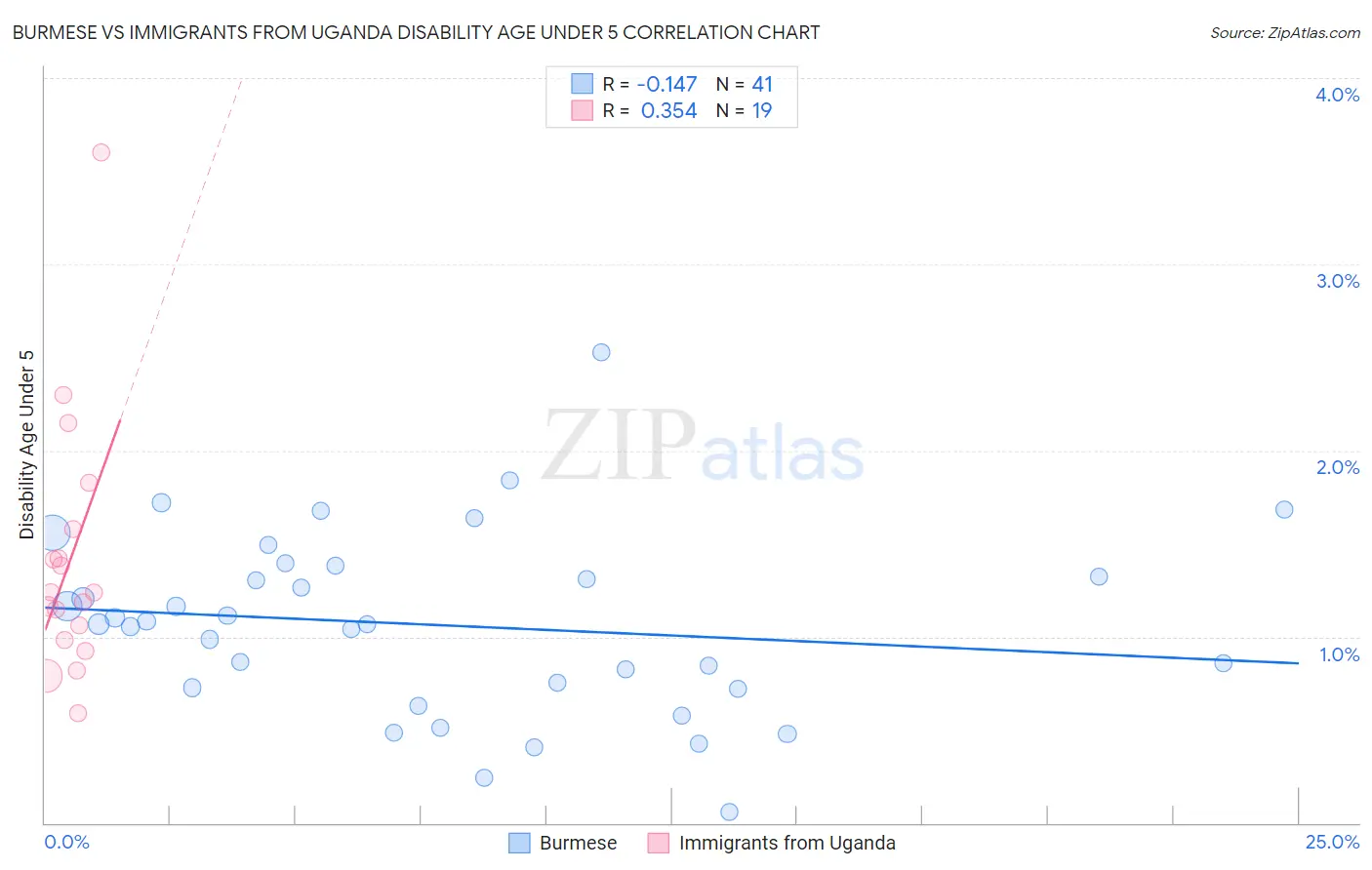 Burmese vs Immigrants from Uganda Disability Age Under 5