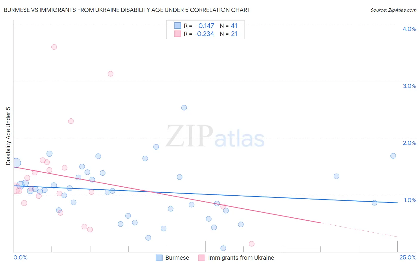 Burmese vs Immigrants from Ukraine Disability Age Under 5