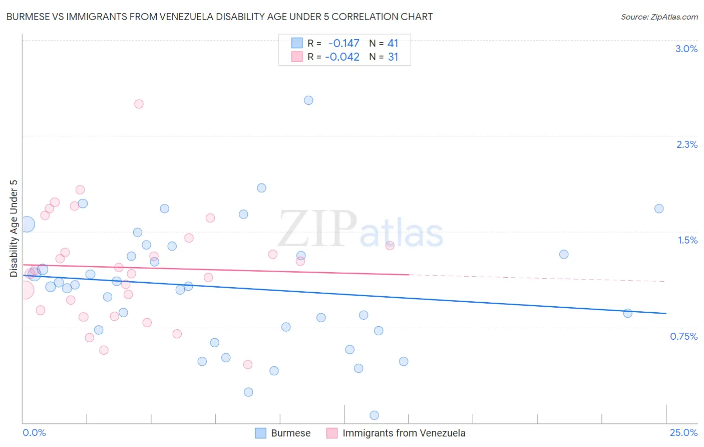 Burmese vs Immigrants from Venezuela Disability Age Under 5