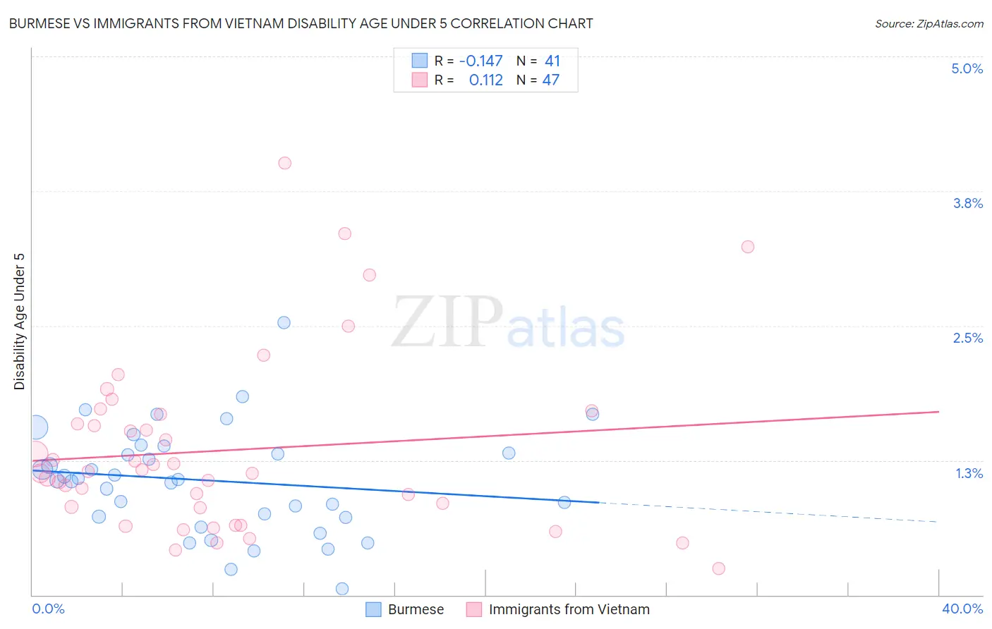 Burmese vs Immigrants from Vietnam Disability Age Under 5