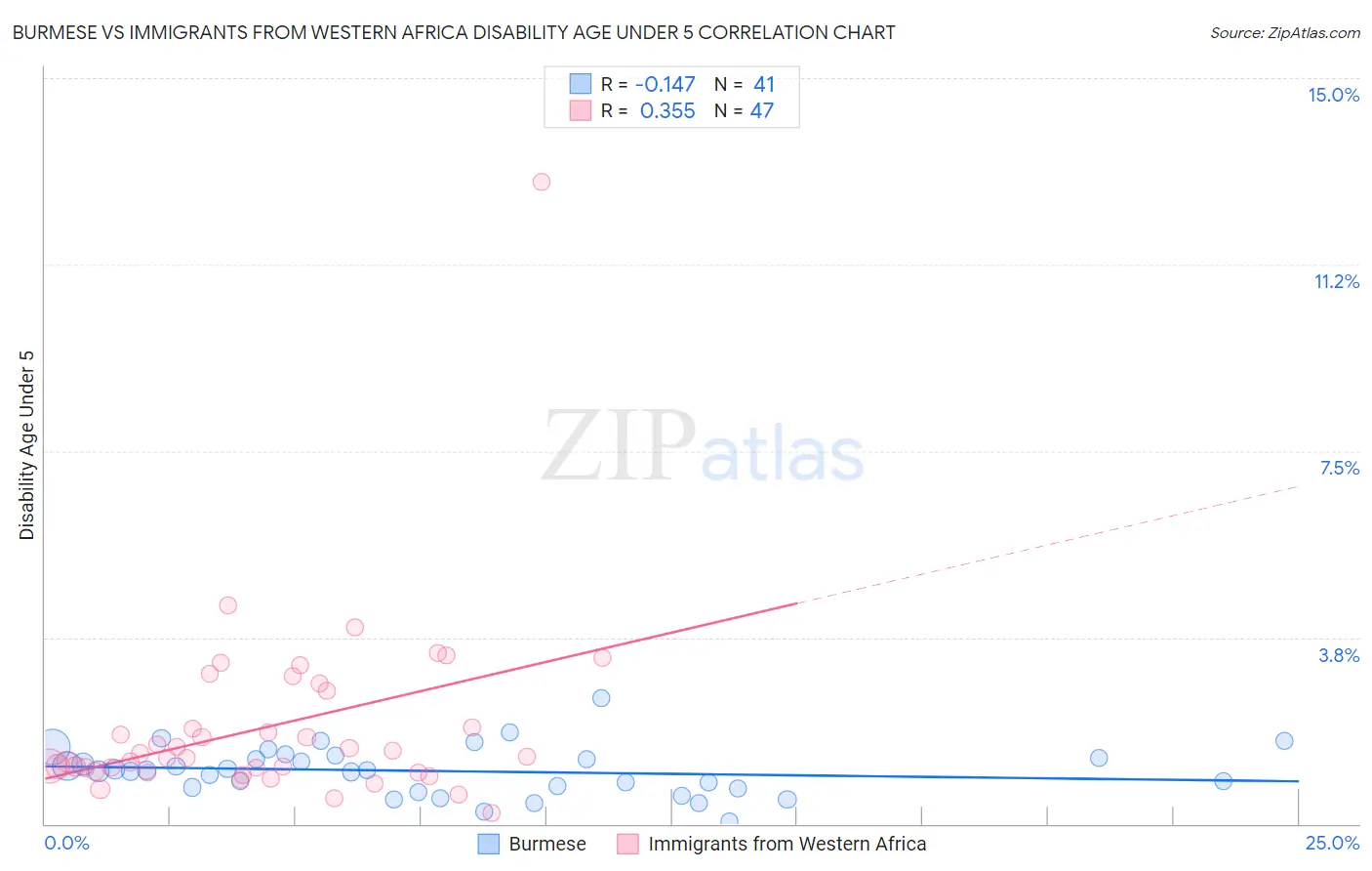 Burmese vs Immigrants from Western Africa Disability Age Under 5