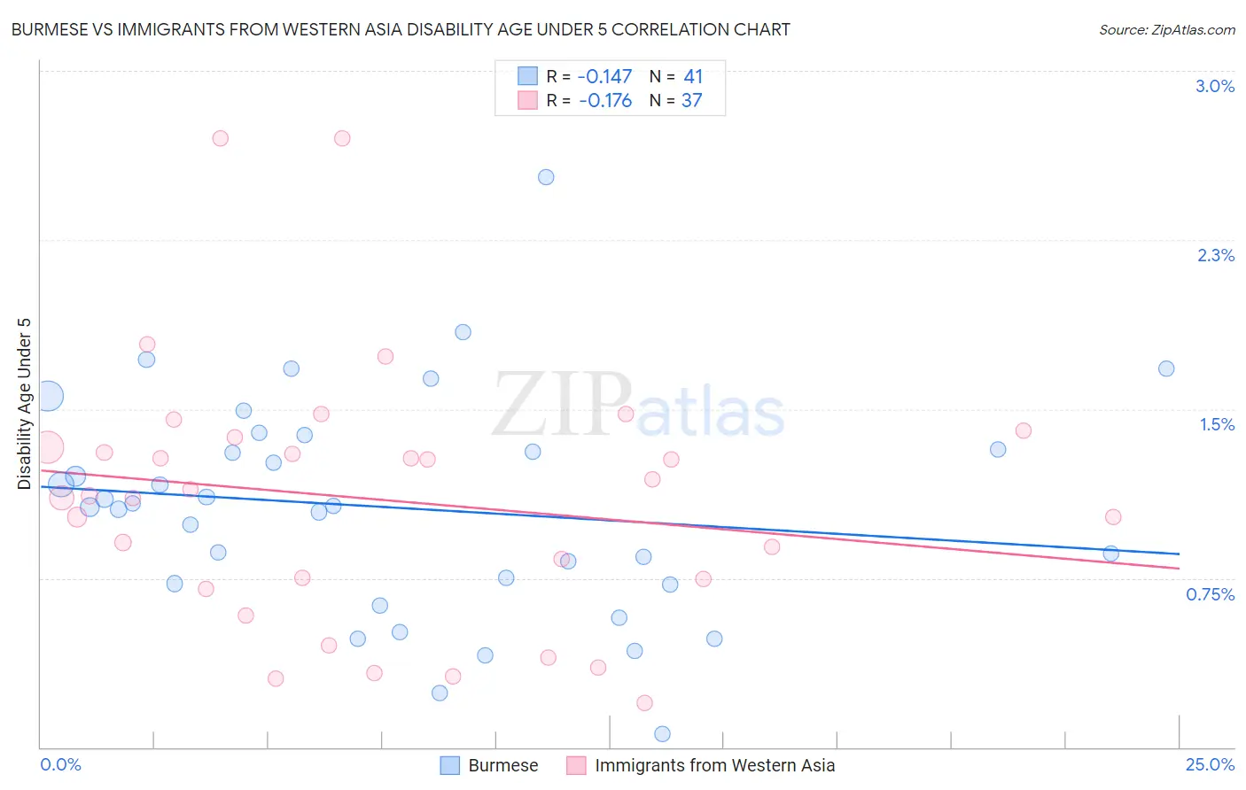 Burmese vs Immigrants from Western Asia Disability Age Under 5