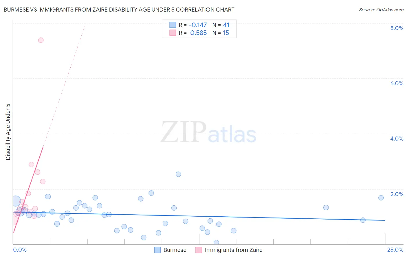 Burmese vs Immigrants from Zaire Disability Age Under 5