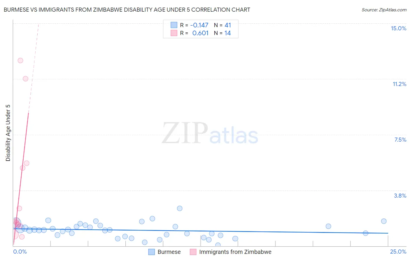 Burmese vs Immigrants from Zimbabwe Disability Age Under 5
