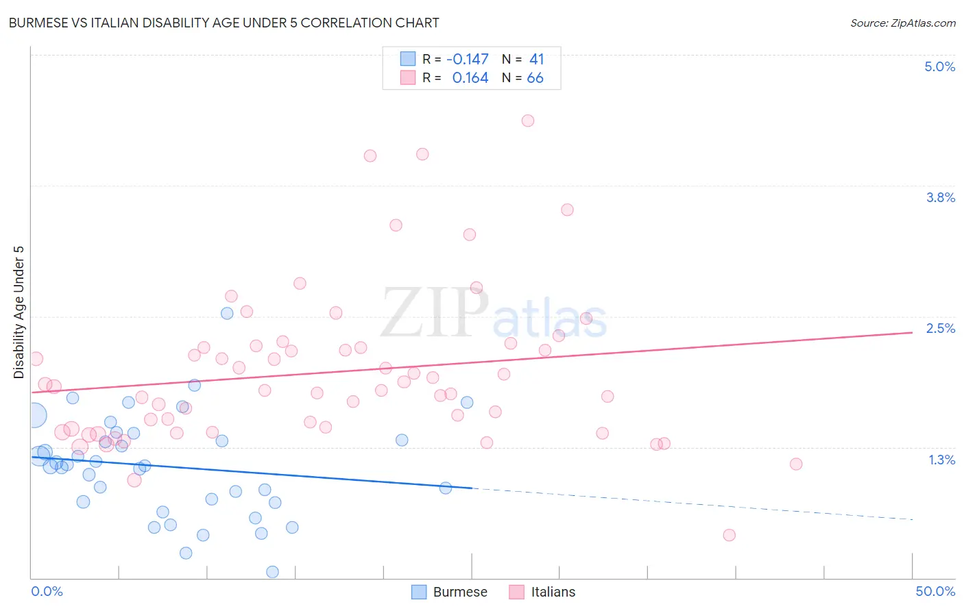 Burmese vs Italian Disability Age Under 5