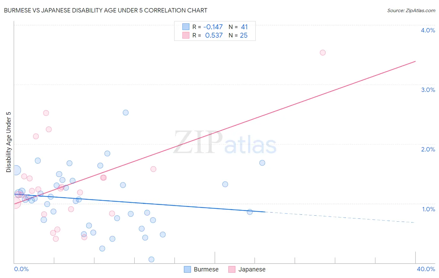 Burmese vs Japanese Disability Age Under 5