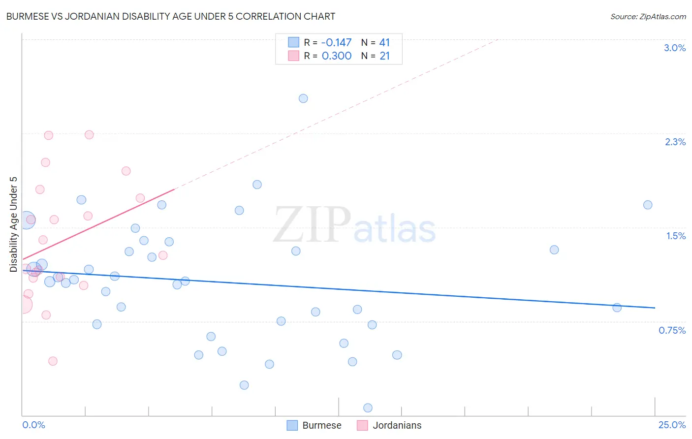 Burmese vs Jordanian Disability Age Under 5