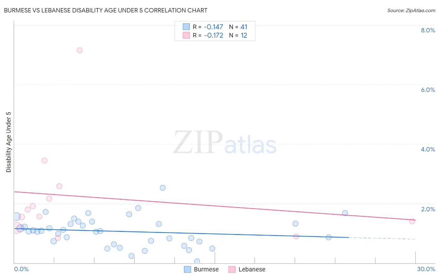 Burmese vs Lebanese Disability Age Under 5