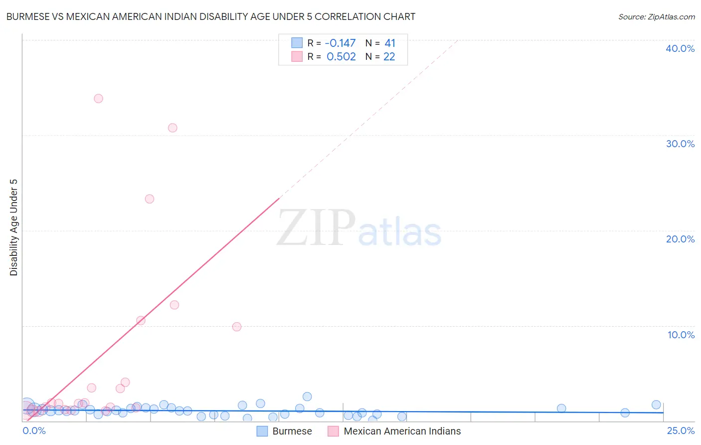Burmese vs Mexican American Indian Disability Age Under 5