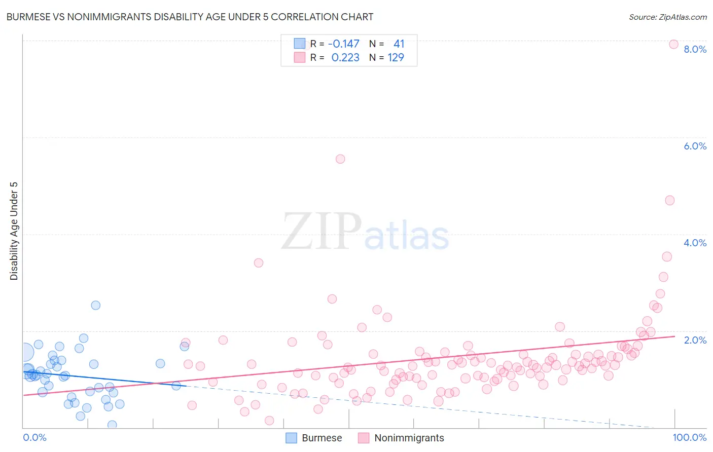 Burmese vs Nonimmigrants Disability Age Under 5