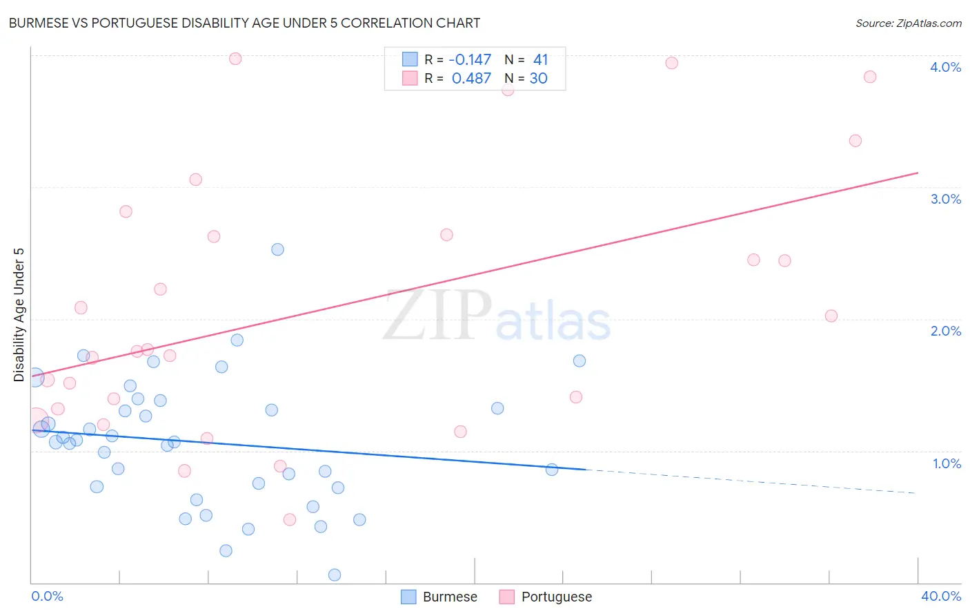 Burmese vs Portuguese Disability Age Under 5