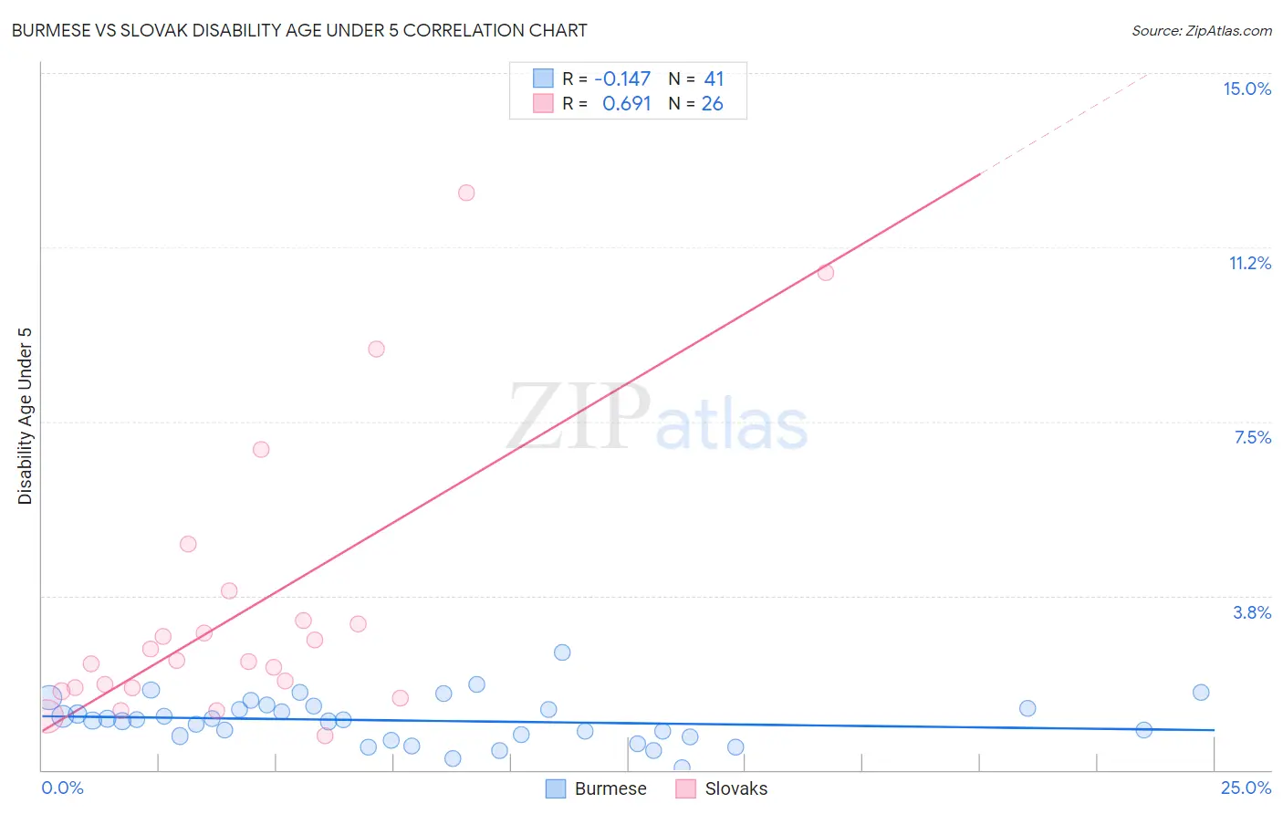 Burmese vs Slovak Disability Age Under 5