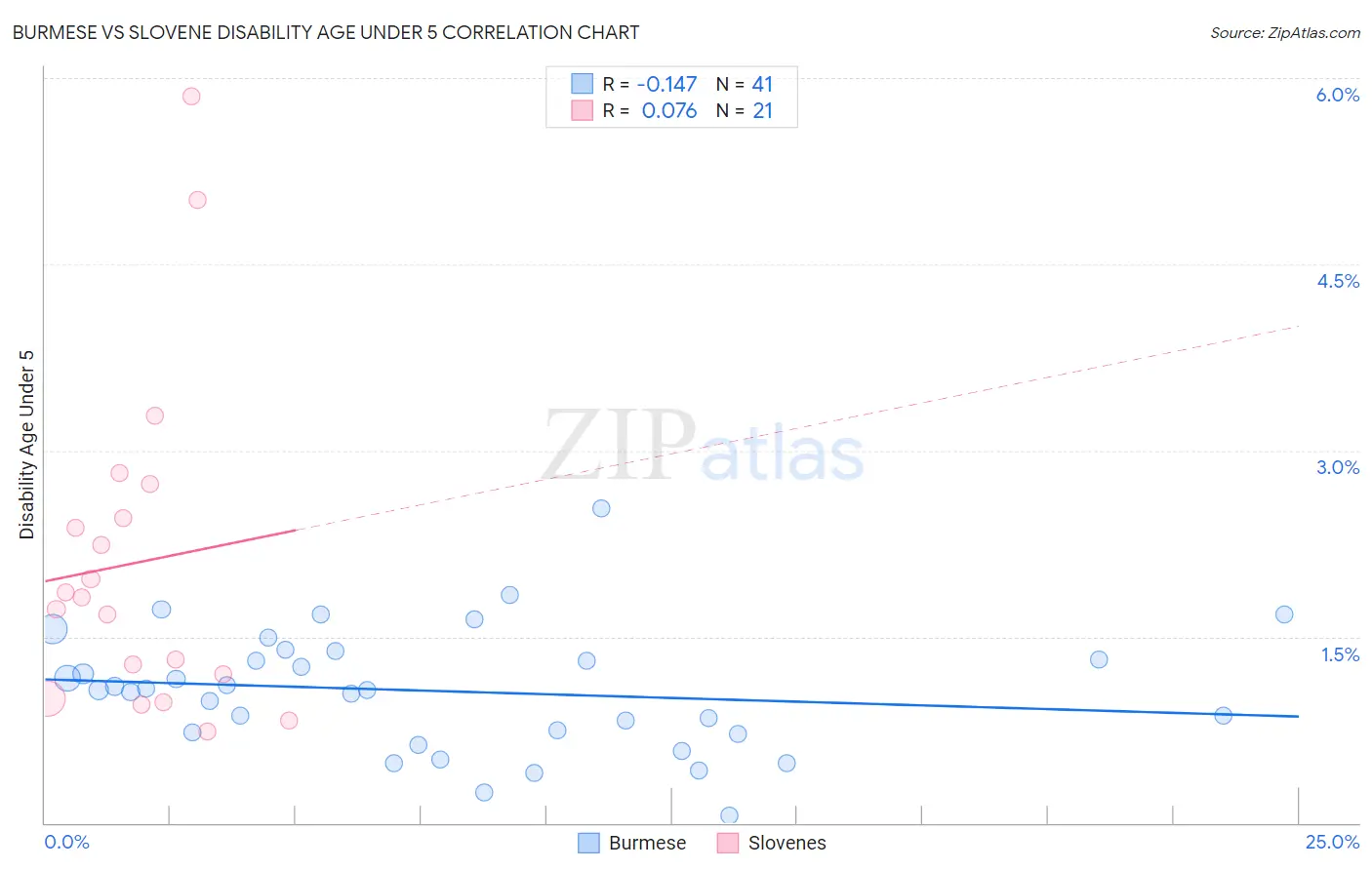 Burmese vs Slovene Disability Age Under 5