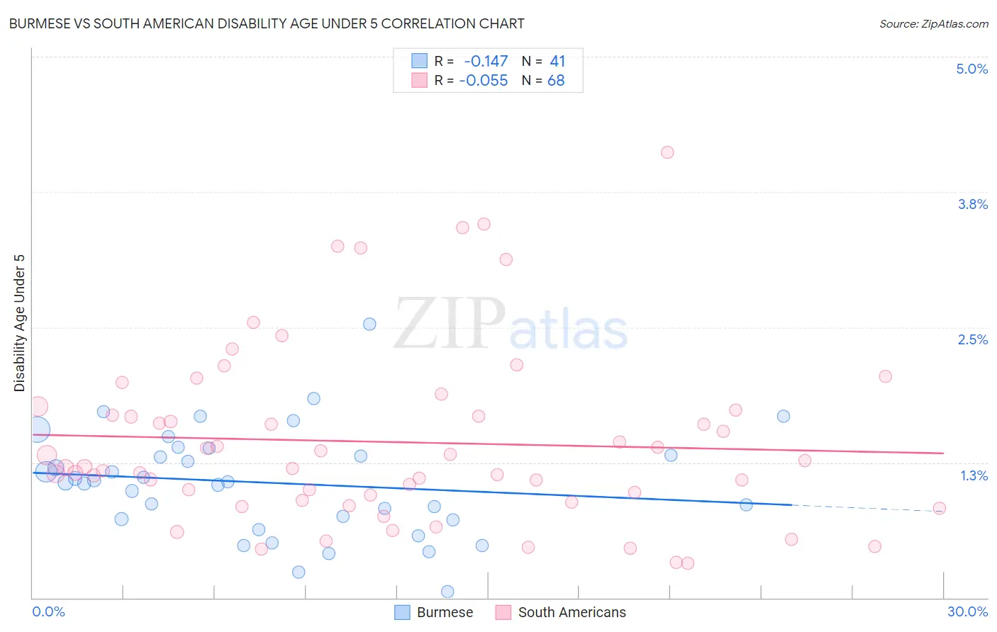 Burmese vs South American Disability Age Under 5