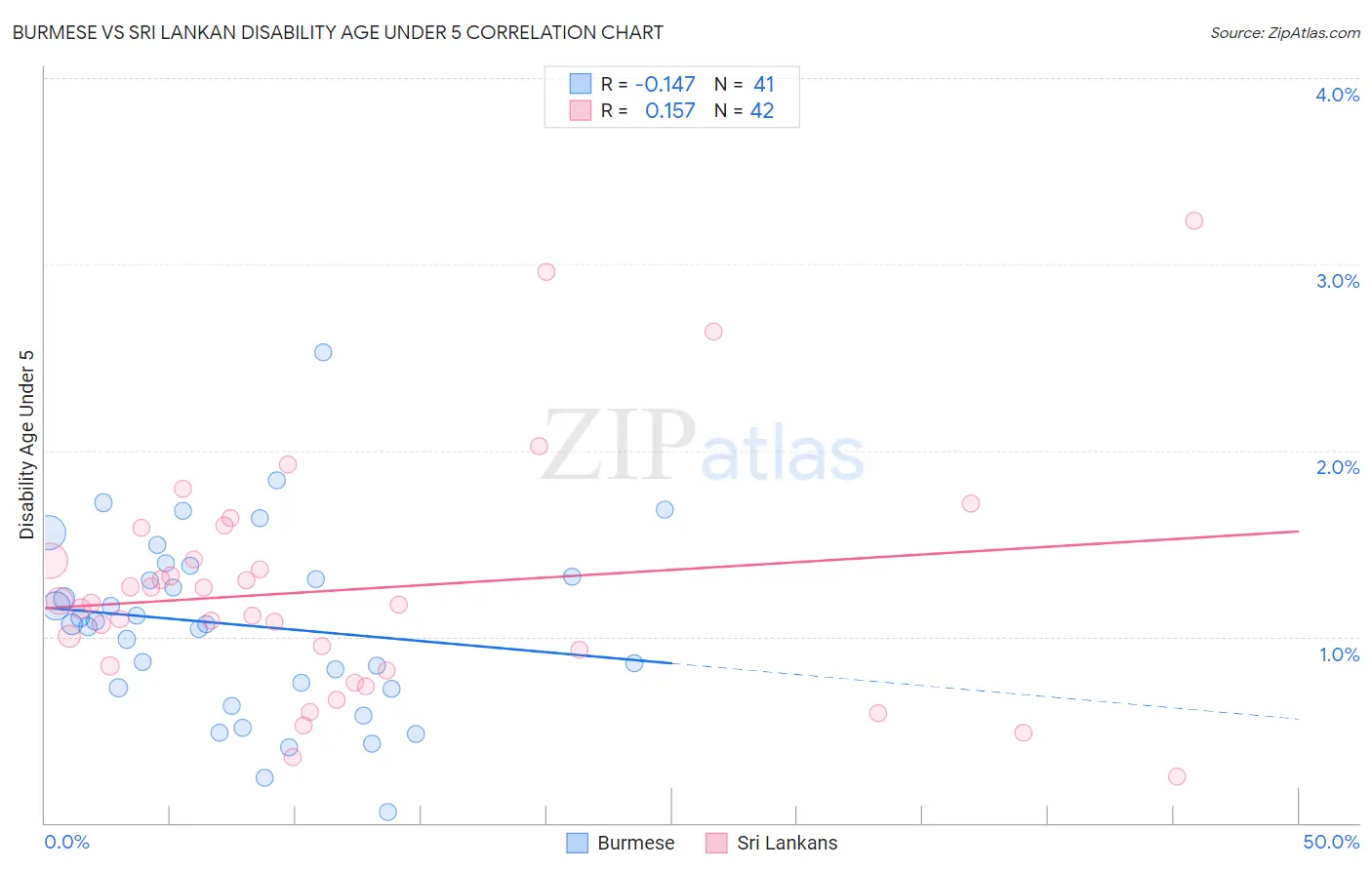 Burmese vs Sri Lankan Disability Age Under 5