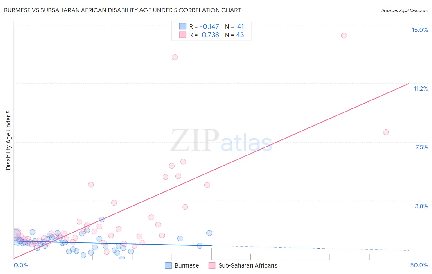 Burmese vs Subsaharan African Disability Age Under 5
