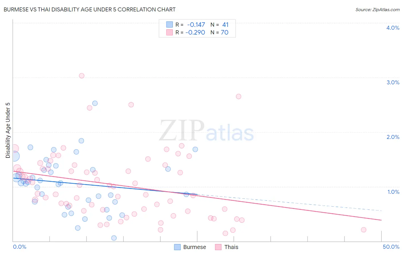 Burmese vs Thai Disability Age Under 5