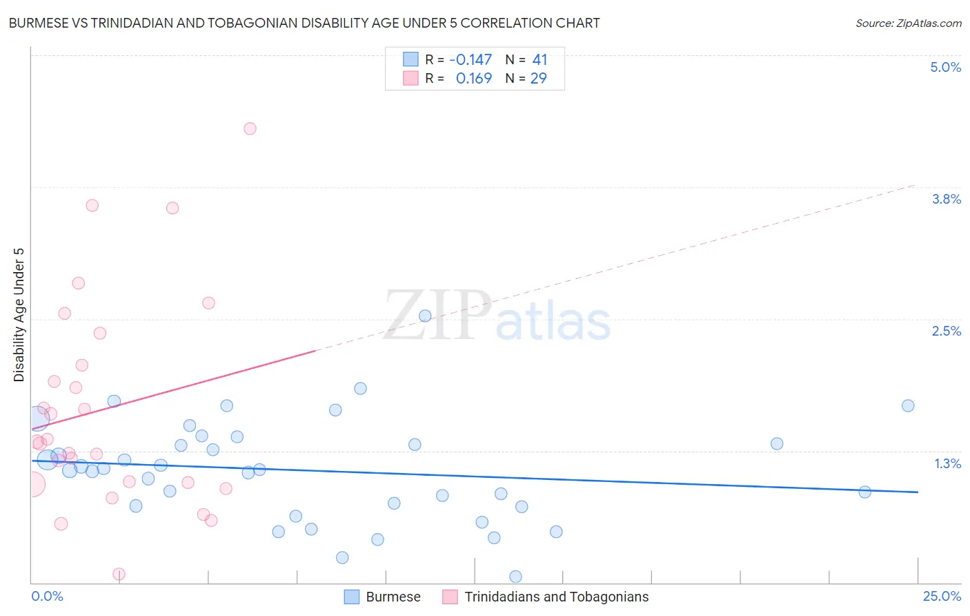 Burmese vs Trinidadian and Tobagonian Disability Age Under 5