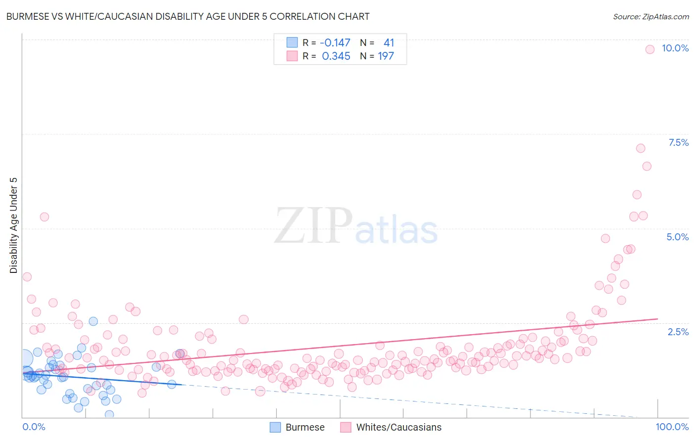 Burmese vs White/Caucasian Disability Age Under 5