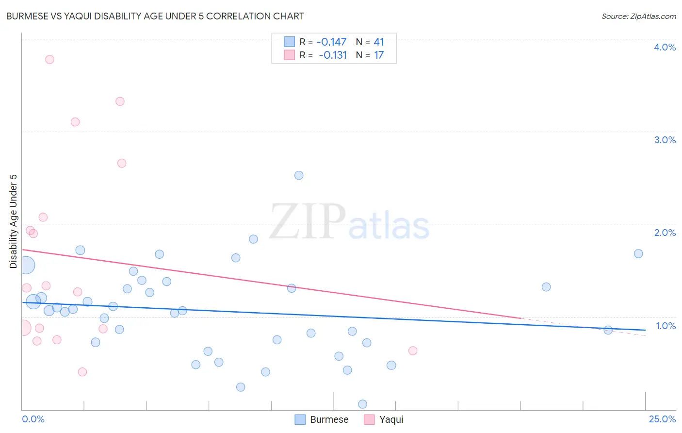 Burmese vs Yaqui Disability Age Under 5
