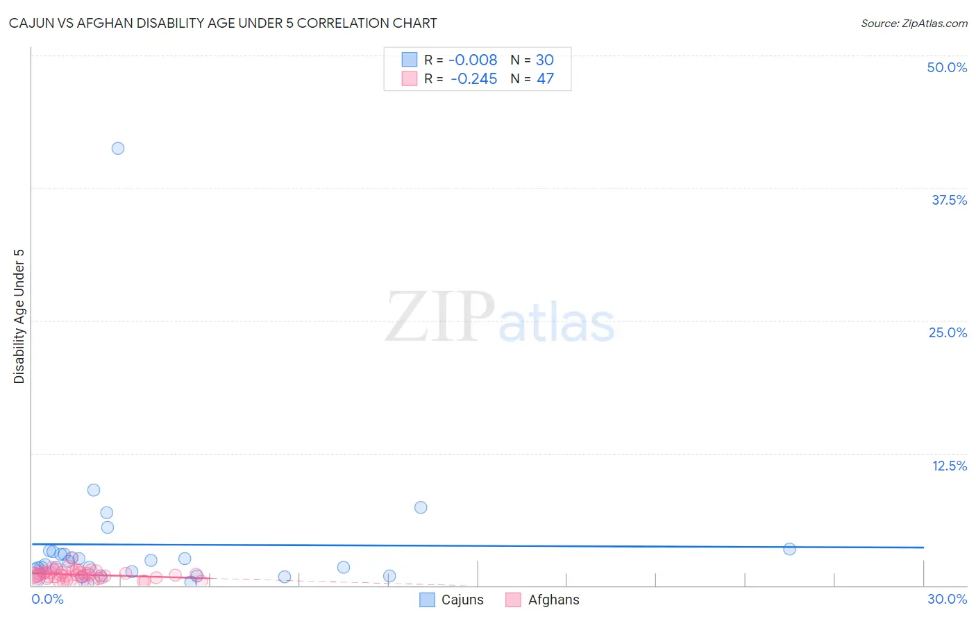 Cajun vs Afghan Disability Age Under 5