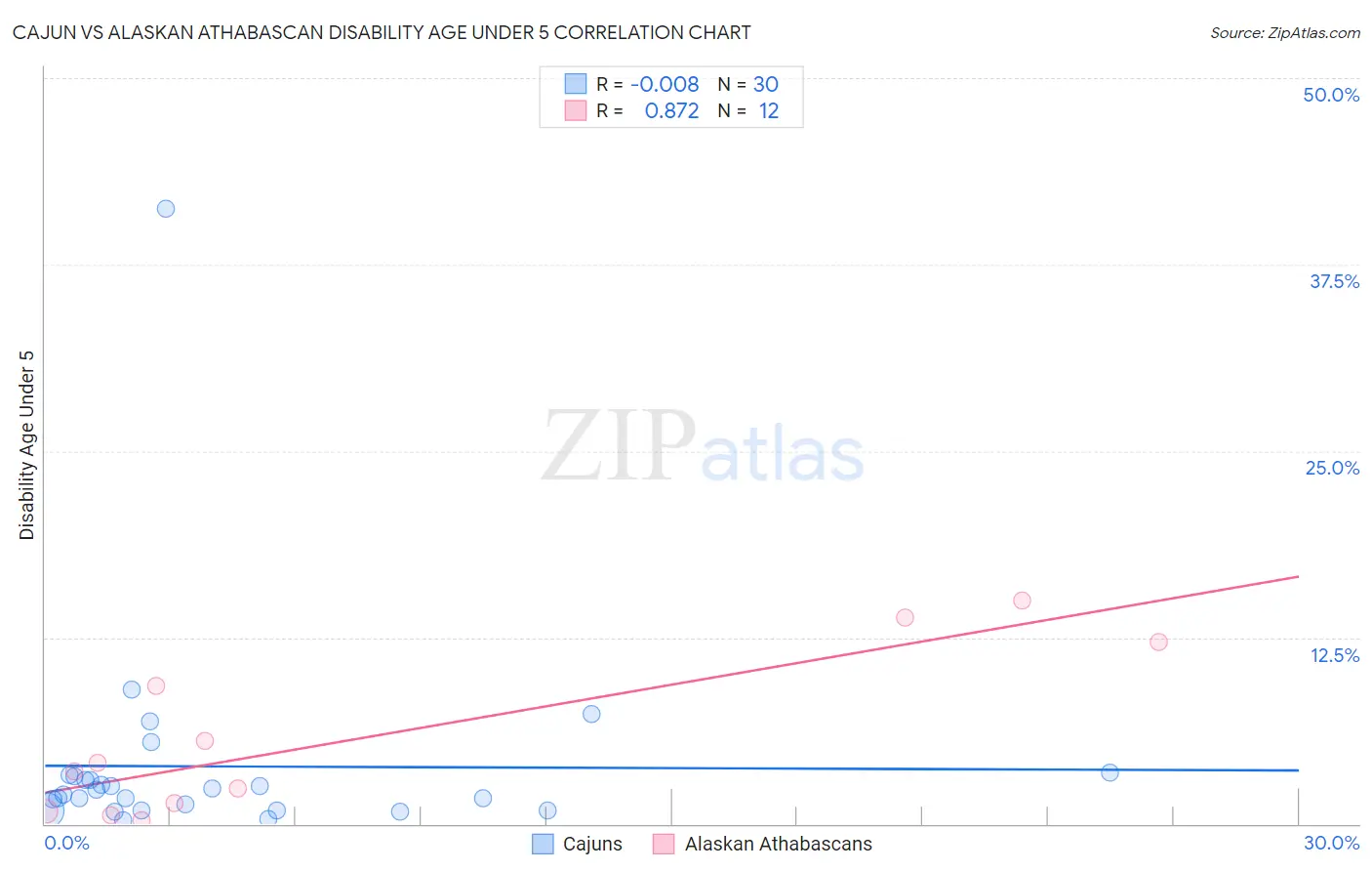 Cajun vs Alaskan Athabascan Disability Age Under 5