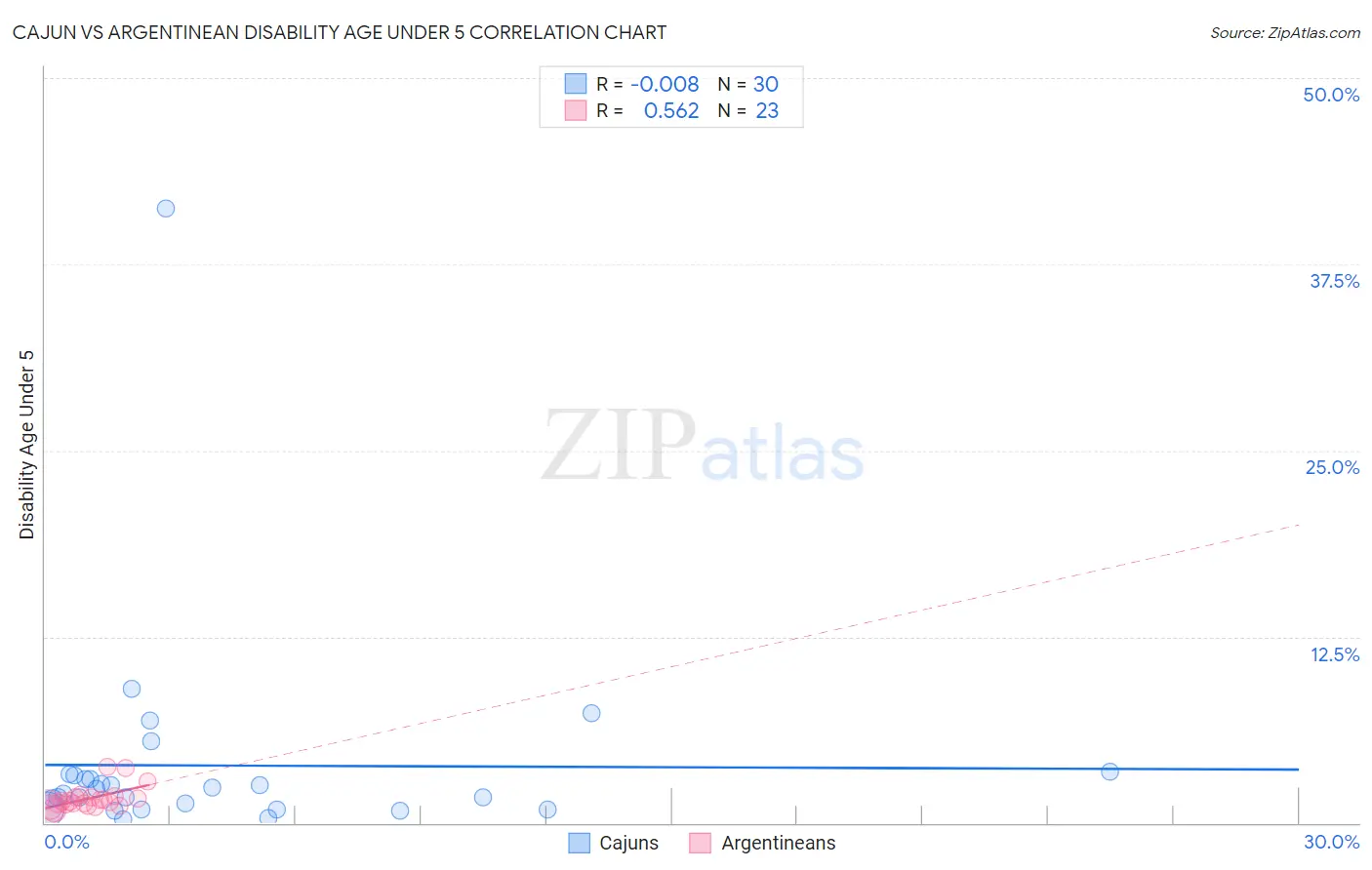 Cajun vs Argentinean Disability Age Under 5