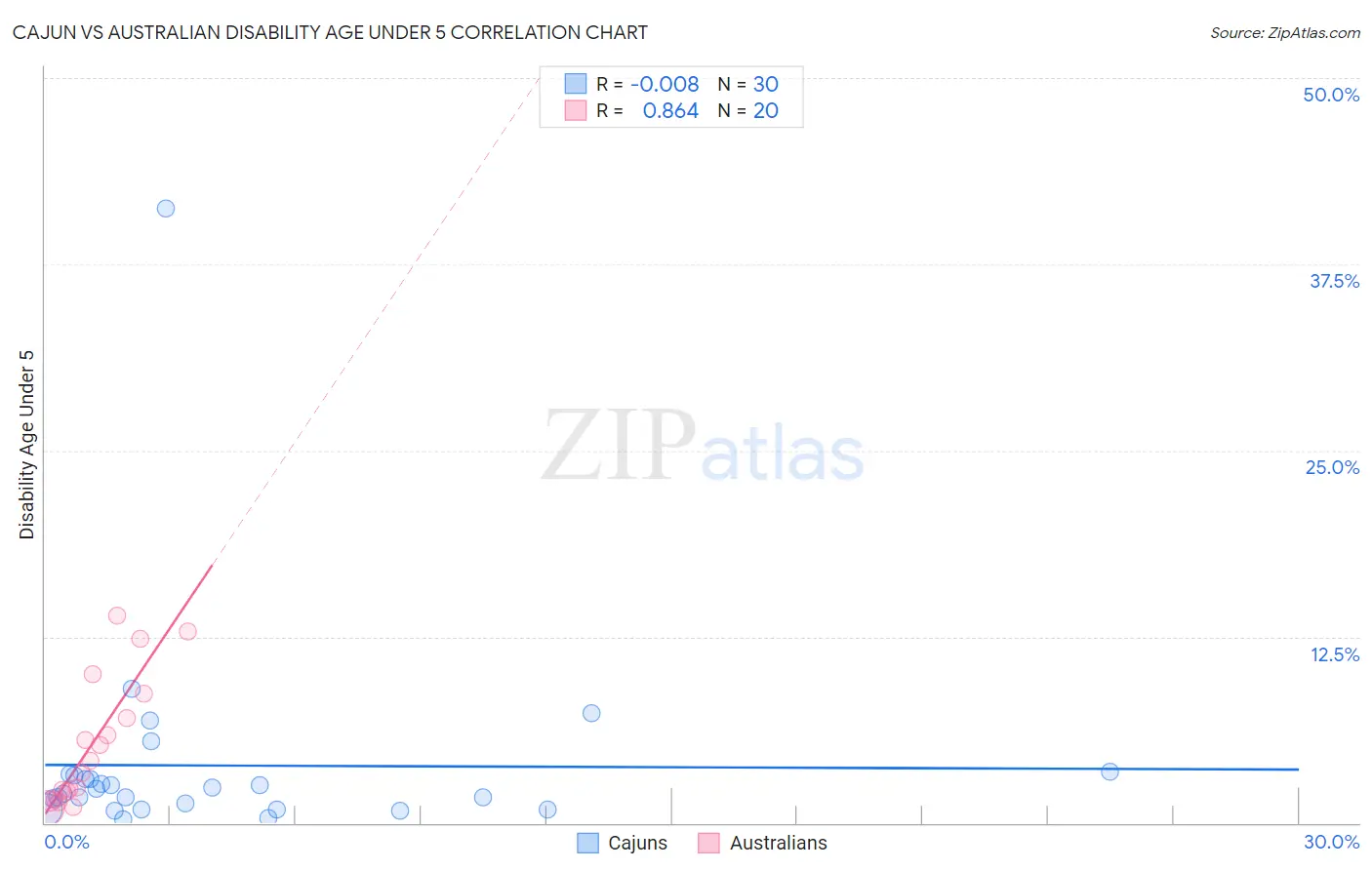 Cajun vs Australian Disability Age Under 5