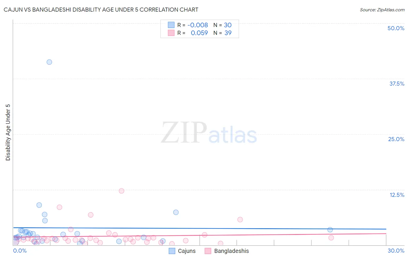 Cajun vs Bangladeshi Disability Age Under 5