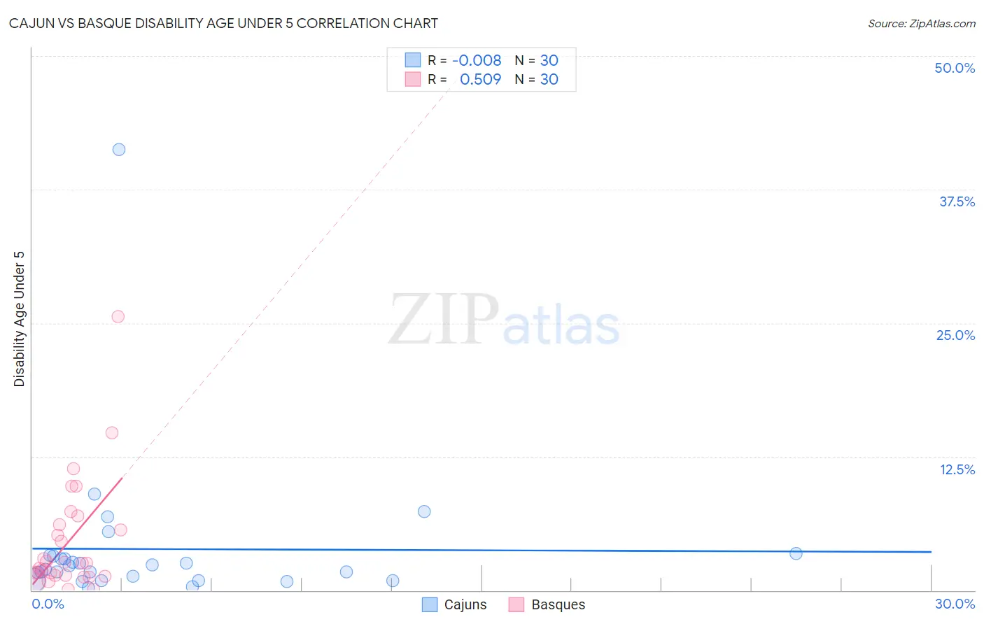 Cajun vs Basque Disability Age Under 5