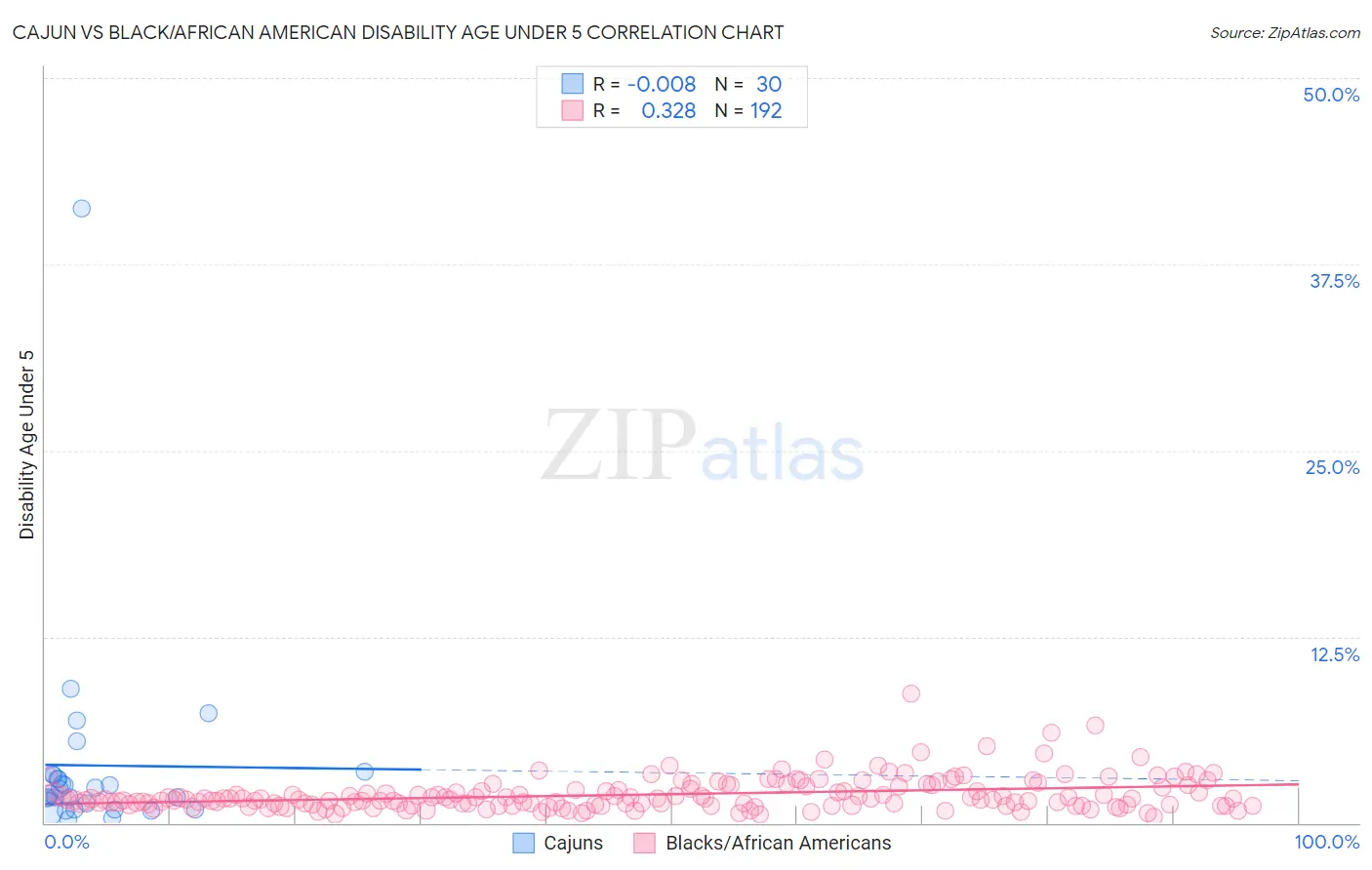 Cajun vs Black/African American Disability Age Under 5