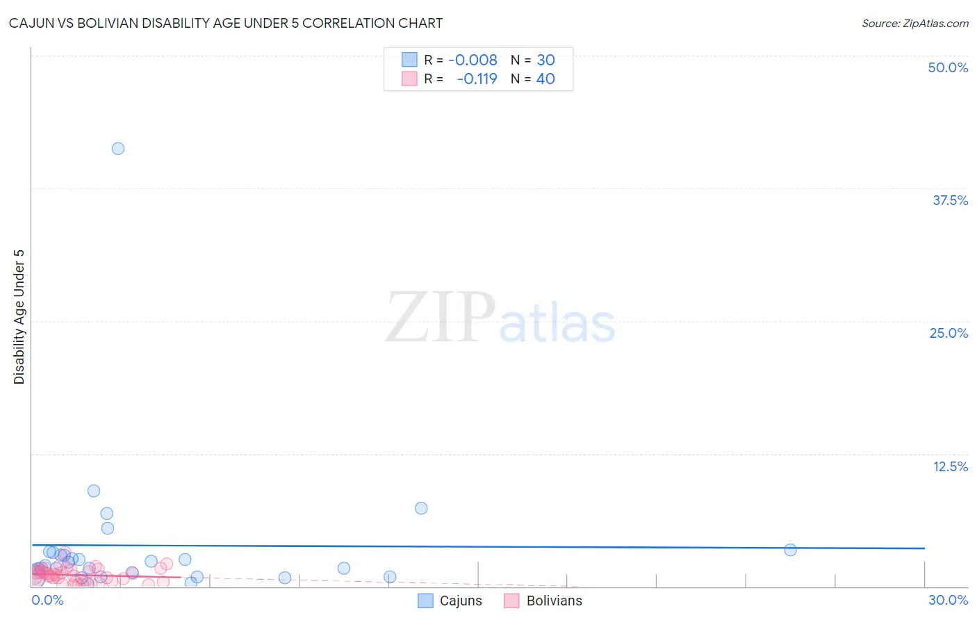 Cajun vs Bolivian Disability Age Under 5