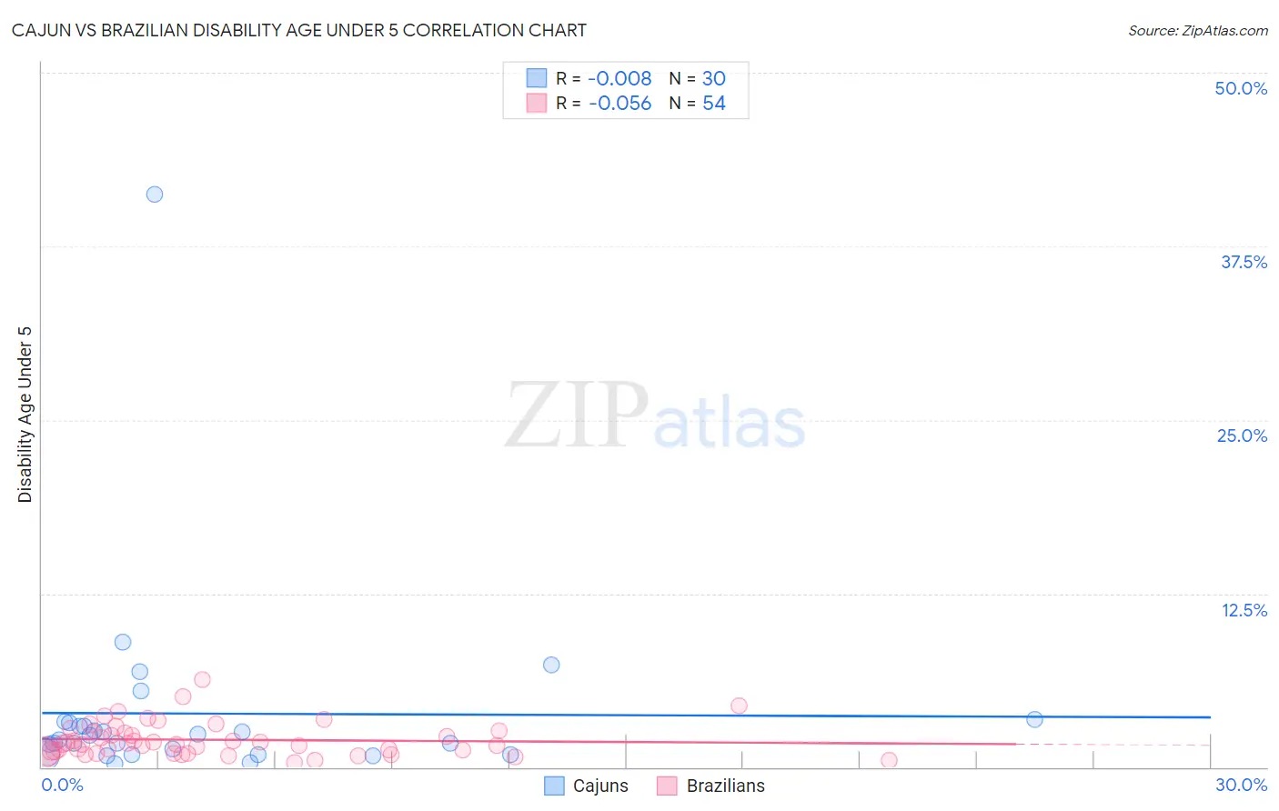 Cajun vs Brazilian Disability Age Under 5