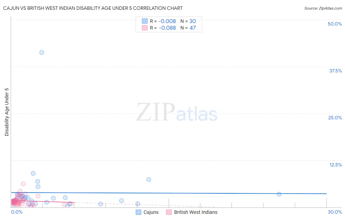 Cajun vs British West Indian Disability Age Under 5