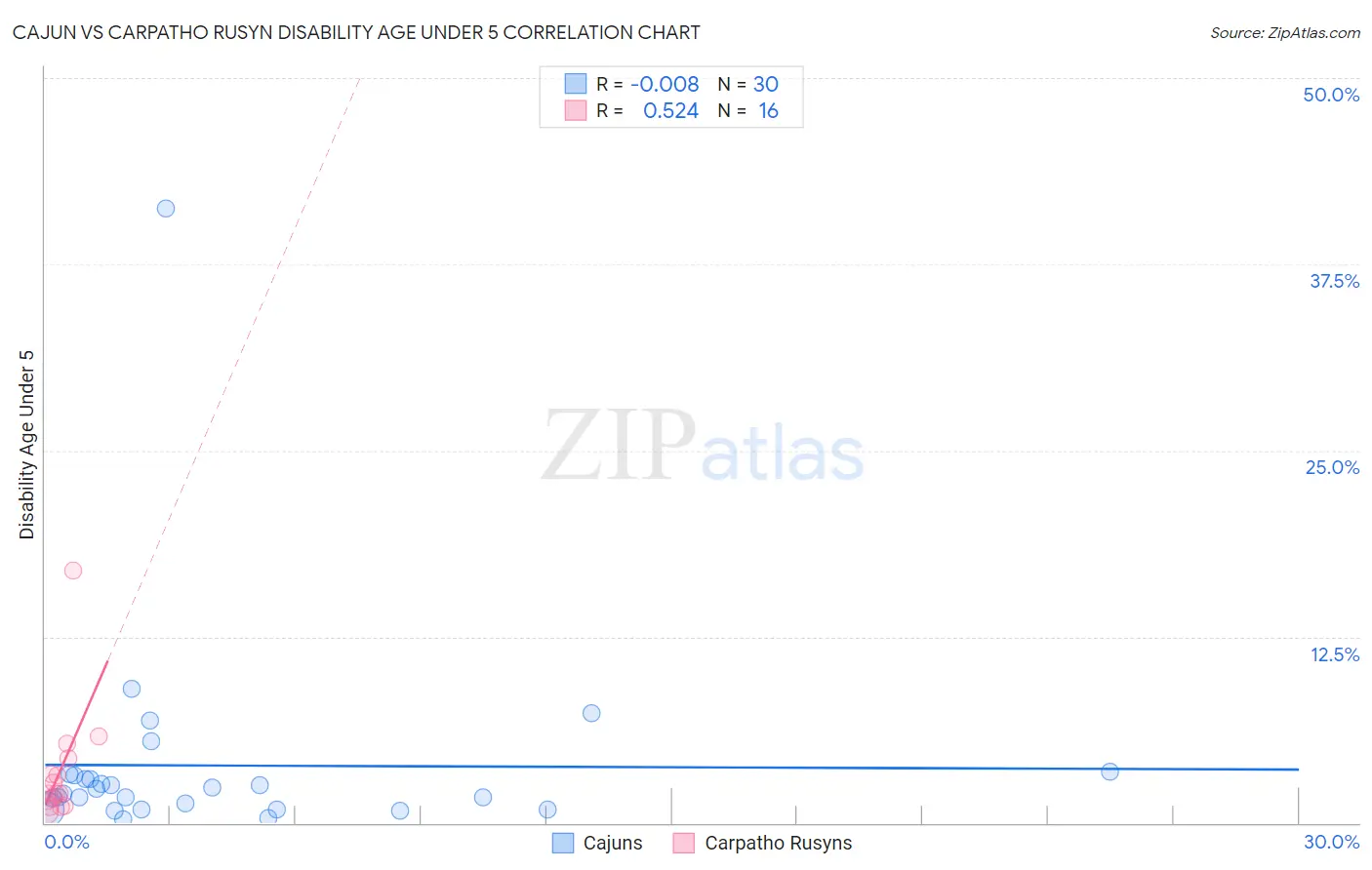 Cajun vs Carpatho Rusyn Disability Age Under 5