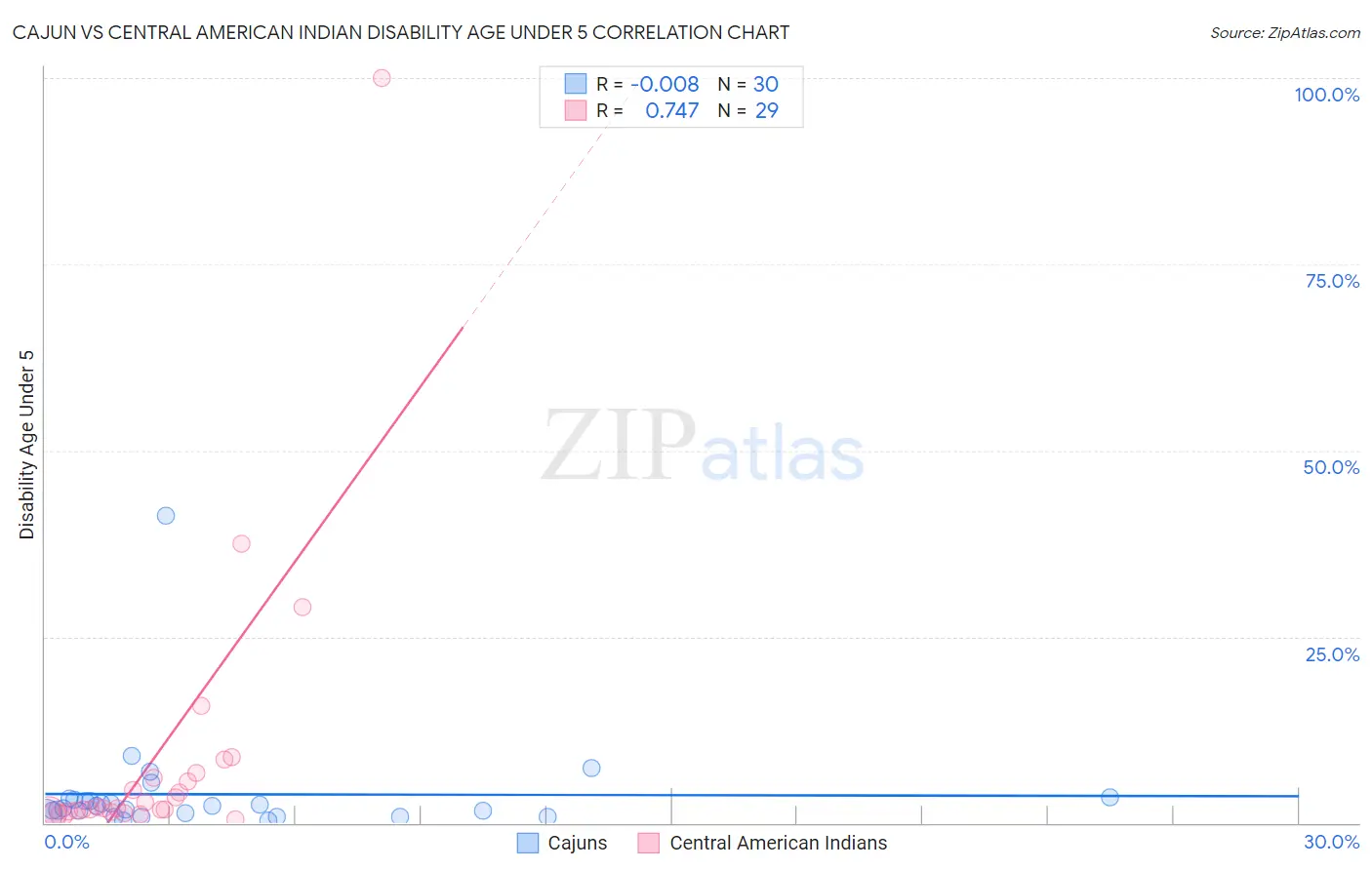 Cajun vs Central American Indian Disability Age Under 5