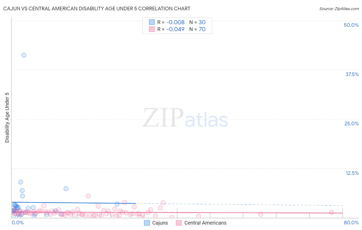 Cajun vs Central American Disability Age Under 5