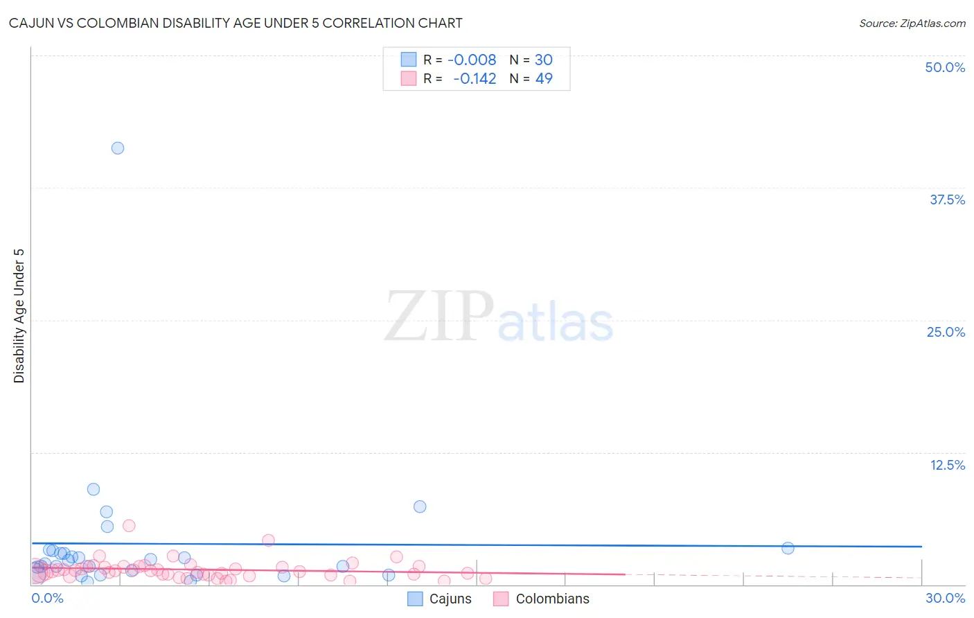 Cajun vs Colombian Disability Age Under 5